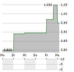 MARKER THERAPEUTICS Aktie 5-Tage-Chart