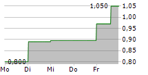 MARKER THERAPEUTICS INC 5-Tage-Chart