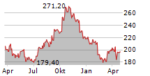 MARKETAXESS HOLDINGS INC Chart 1 Jahr