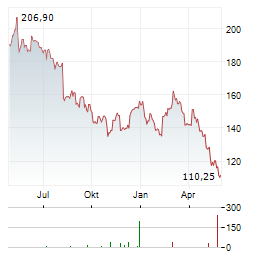MARKETAXESS Aktie Chart 1 Jahr