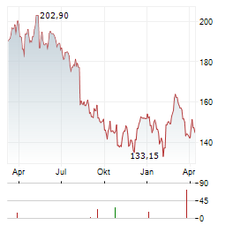 MARKETAXESS Aktie Chart 1 Jahr