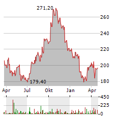 MARKETAXESS Aktie Chart 1 Jahr