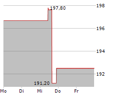 MARKETAXESS HOLDINGS INC Chart 1 Jahr