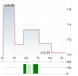 MARKETAXESS Aktie 5-Tage-Chart