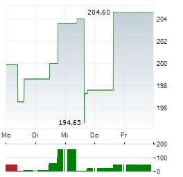 MARKETAXESS Aktie 5-Tage-Chart