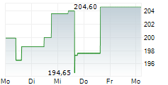 MARKETAXESS HOLDINGS INC 5-Tage-Chart