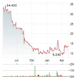 MARKETWISE Aktie Chart 1 Jahr