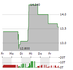 MARKETWISE Aktie 5-Tage-Chart