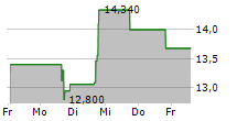 MARKETWISE INC 5-Tage-Chart