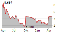 MARKFORGED HOLDING CORPORATION Chart 1 Jahr