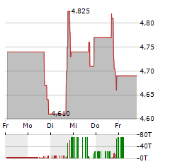 MARKFORGED Aktie 5-Tage-Chart