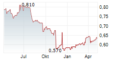 MARKS ELECTRICAL GROUP PLC Chart 1 Jahr