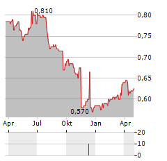 MARKS ELECTRICAL GROUP Aktie Chart 1 Jahr