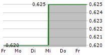 MARKS ELECTRICAL GROUP PLC 5-Tage-Chart