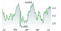 MARKS & SPENCER GROUP PLC Chart 1 Jahr