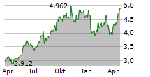 MARKS & SPENCER GROUP PLC Chart 1 Jahr