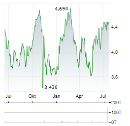 MARKS & SPENCER Aktie Chart 1 Jahr