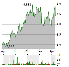 MARKS & SPENCER Aktie Chart 1 Jahr