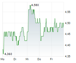 MARKS & SPENCER GROUP PLC Chart 1 Jahr MARKS & SPENCER GROUP PLC Chart 1 Jahr