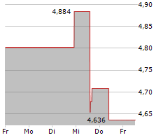 MARKS & SPENCER GROUP PLC Chart 1 Jahr