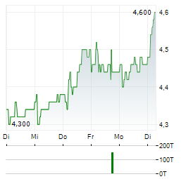 MARKS & SPENCER Aktie 5-Tage-Chart