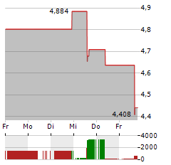 MARKS & SPENCER Aktie 5-Tage-Chart