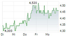 MARKS & SPENCER GROUP PLC 5-Tage-Chart