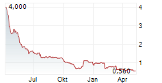 MARLEY SPOON GROUP SE Chart 1 Jahr