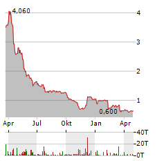 MARLEY SPOON Aktie Chart 1 Jahr