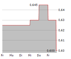 MARLEY SPOON GROUP SE Chart 1 Jahr