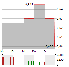 MARLEY SPOON Aktie 5-Tage-Chart