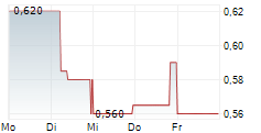 MARLEY SPOON GROUP SE 5-Tage-Chart