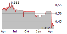 MARLIN GLOBAL LIMITED Chart 1 Jahr