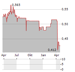 MARLIN GLOBAL Aktie Chart 1 Jahr