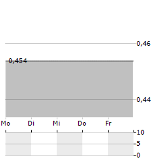 MARLIN GLOBAL Aktie 5-Tage-Chart