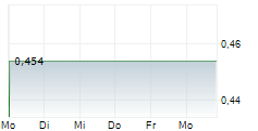 MARLIN GLOBAL LIMITED 5-Tage-Chart