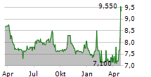 MAROC TELECOM Chart 1 Jahr