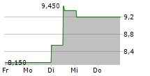 MAROC TELECOM 5-Tage-Chart