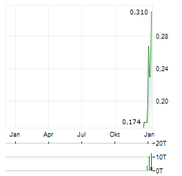 MARONAN METALS Aktie Chart 1 Jahr