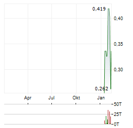 MARONAN METALS Aktie Chart 1 Jahr