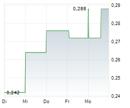 MARONAN METALS LIMITED Chart 1 Jahr