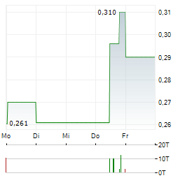 MARONAN METALS Aktie 5-Tage-Chart