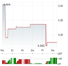 MARONAN METALS Aktie 5-Tage-Chart