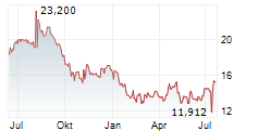 MARQETA INC Chart 1 Jahr MARQETA INC Chart 1 Jahr