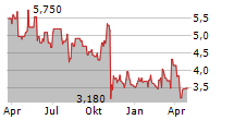 MARQETA INC Chart 1 Jahr