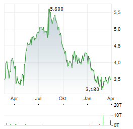 MARQETA Aktie Chart 1 Jahr