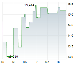 MARQETA INC Chart 1 Jahr MARQETA INC Chart 1 Jahr