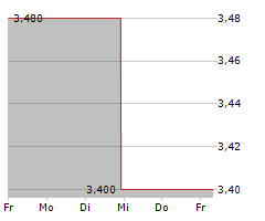 MARQETA INC Chart 1 Jahr