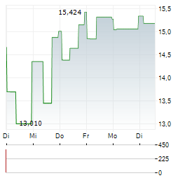 MARQETA Aktie 5-Tage-Chart