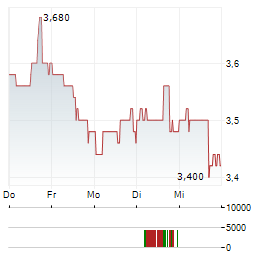 MARQETA Aktie 5-Tage-Chart